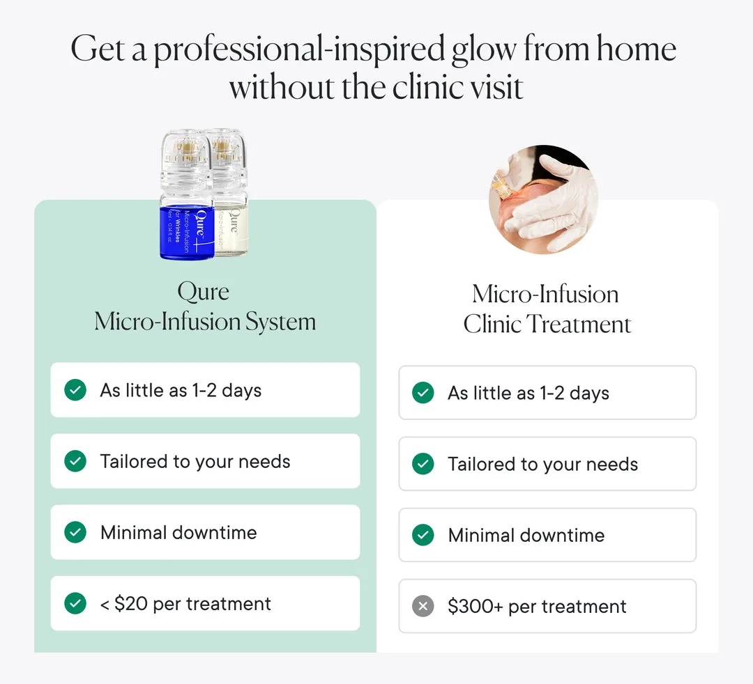 Micro-Infusion System compared with a clinic treatment